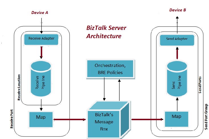 BizTalk Server Architecture
